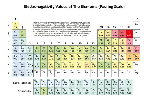 Illustration of the Periodic Table of elements showing the electronegativity of the elements based on the Pauling scale