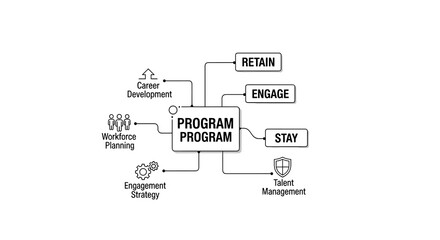 Program Structure Connecting Key Strategies to Retain, Engage, and Grow Talent in Workforce, Showing Career Development, Engagement Strategy, Talent Management for Organizational Success