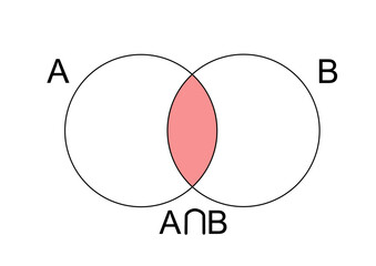 Venn diagram showing the intersection of two sets A and B. Two overlapping circles with a shaded intersection representing set theory