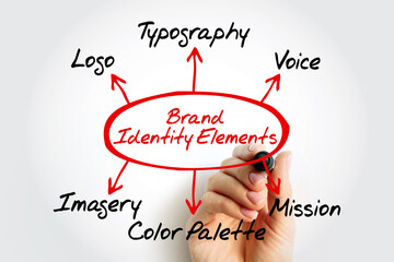 Diagram of brand identity elements with arrows pointing to key components: logo, typography, voice, mission, color palette, and imagery, on a clean background