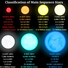 Classification of Main Sequence Stars (OBAFGKM) – Scientific Infographic