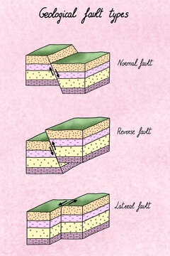 Illustration of geological faults types