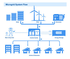 blue simple energy microgrid with solar panels wind turbines and battery storage system for sustainable power management control room