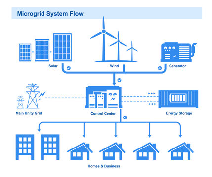 blue simple energy microgrid with solar panels wind turbines and battery storage system for sustainable power management control room
