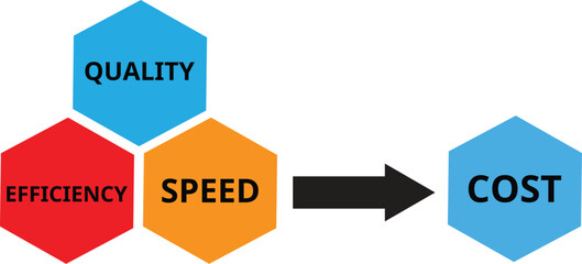 Performance concept of increase quality, speed, efficiency and reduce cost. Efficiency Business Concept. Business performance management and improvement concept