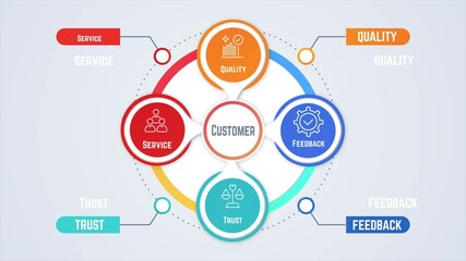 Customer experience animated infographic diagram showing service, quality, feedback and trust in motion graphics.