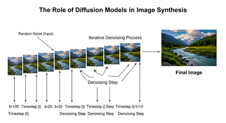 Diffusion Models Image Synthesis Through Iterative Denoising from Noise to Final Image