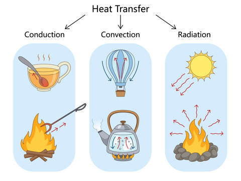 heat transfer with examples of conduction, convection, and radiation using fire, kettle, spoon, sun, and hot air balloon diagram hand drawn schematic vector. Science educational illustration