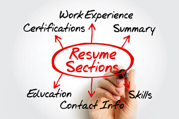Mind map titled Resume Sections outlines key components of a resume: Work Experience, Summary,...