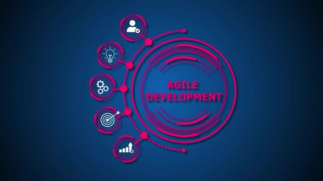 Agile Development is a flexible, iterative approach to software and project development that emphasizes collaboration, rapid delivery, and continuous improvement.