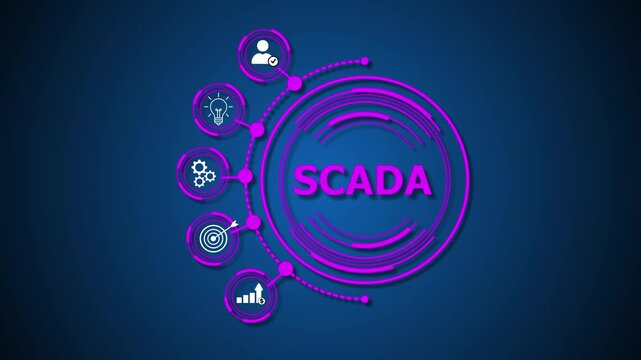 SCADA (Supervisory Control and Data Acquisition) is a system used to monitor, control, and automate industrial processes, enabling real-time data collection, analysis, and operational control.