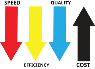 Performance concept of increase quality, speed, efficiency and reduce cost. Efficiency Business Concept. Business performance management and improvement concept.