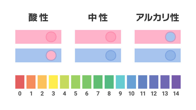 酸性中性アルカリ性のリトマス紙とpHのイラスト