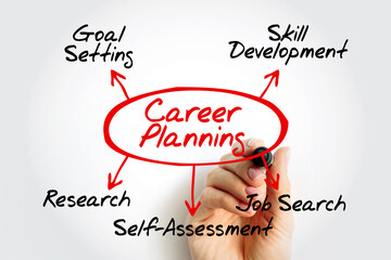 Mind map diagram showing Career Planning in oval with arrows pointing to six key areas: Goal...