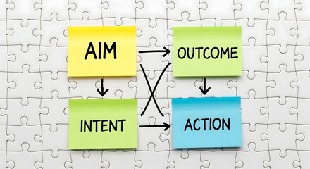 Business strategy flow diagram with aim, intent, action, and outcome notes