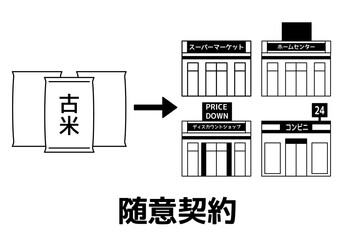 随意契約による古米の販売先
