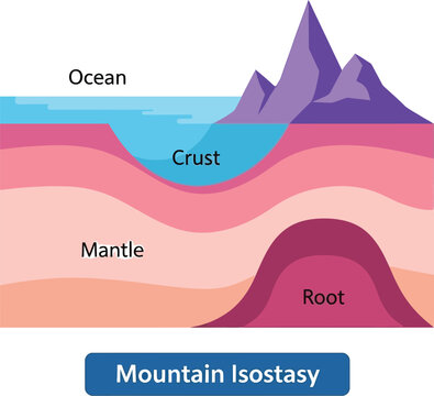 Mountain isostasy crust mantle ocean root geological model