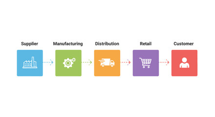 Supply chain process from supplier to customer with icons.