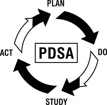 Continuous improvement cycle with PDSA methodology for problem solving and progress.