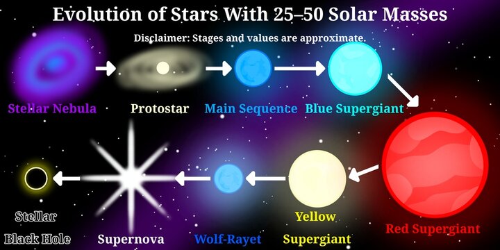 Stellar Evolution of Stars 25&ndash;50 Solar Masses &ndash; Stellar Evolution Infographic