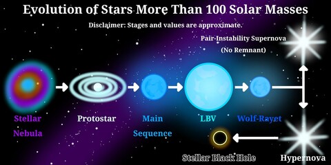 Stellar Evolution of Stars More Than 100 Solar Masses – Stellar Evolution Infographic