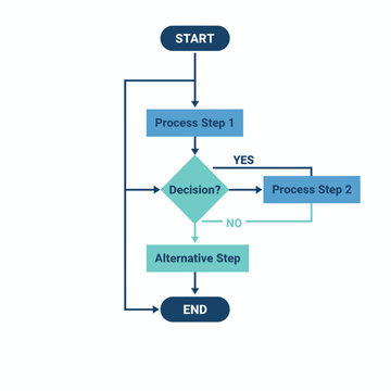 A simple blue and teal flowchart diagram illustrating a business process, workflow, or decision-making steps from start to end.