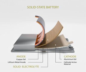 Inside A Solid-state battery . 3D render