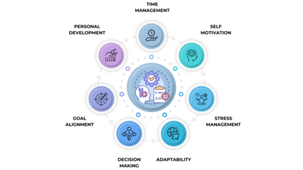 Personal growth infographic, business skills chart, time management and motivation diagram