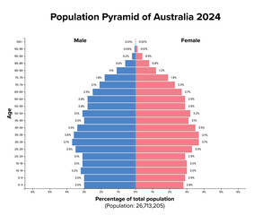 Australia, population pyramid, 2024. Age structure diagram of about 27 million people. Constrictive population pyramid that signifies low fertility and mortality rates and stable but aging population.
