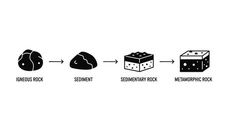 Visual representation of the rock cycle, illustrating the progression from igneous rock to sediment, sedimentary rock, and metamorphic rock.