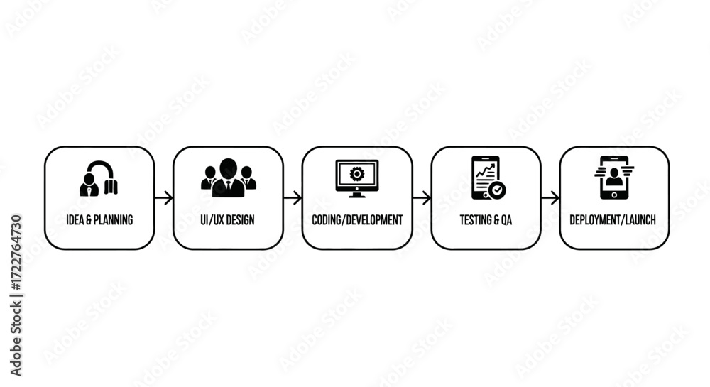 Wall mural a linear diagram illustrating the stages of a software development process, from initial idea to dep