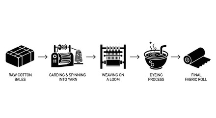 Cotton textile production process, from raw bales to finished fabric roll.