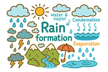 Naklejka premium Rain Cycle Doodle. Rain formation. Hand-drawn doodle illustration of Rain formation. clouds, raindrops, sun,