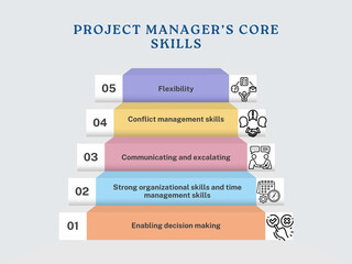 Fototapeta premium Project Manager's Core Skills