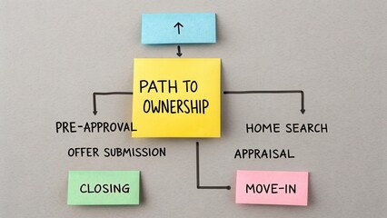 Navigating the Path to Homeownership with Key Steps Illustrated on Sticky Notes for First-Time Buyers