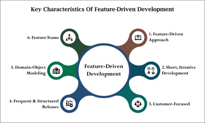 Key Characteristics of feature driven development. Infographic template with icons and description placeholder