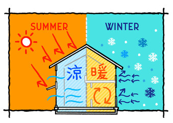 イラスト素材:ZEH、高気密・高断熱の家。夏涼しくて冬暖かい快適な家のイメージ。手描き説明イラスト
