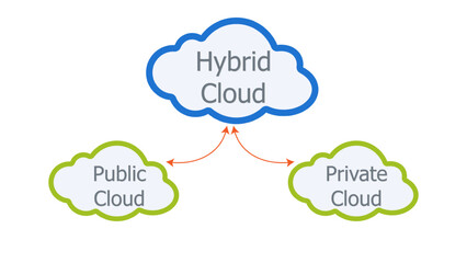 A vector diagram showing the connection between a public cloud and a private cloud to form a hybrid cloud computing solution
