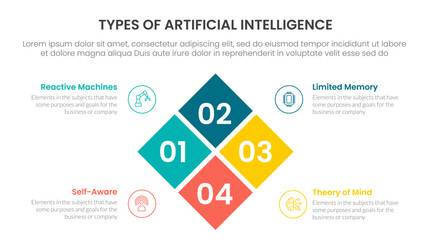 Types of AI artificial intelligence infographic 4 point stage template with rotated box center combination for slide presentation