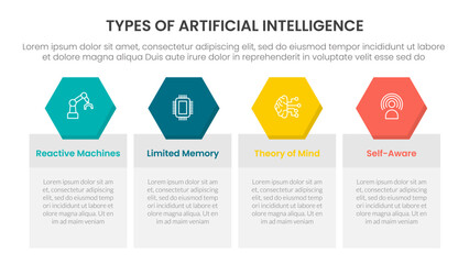 Types of AI artificial intelligence infographic 4 point stage template with table box with hexagonal header badge for slide presentation