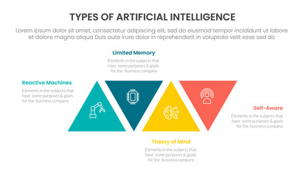 Types of AI artificial intelligence infographic 4 point stage template with triangle shape modification ups and down for slide presentation