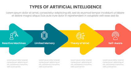 Types of AI artificial intelligence infographic 4 point stage template with horizontal arrow right direction for slide presentation vector