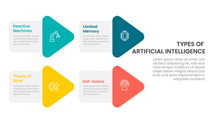Types of AI artificial intelligence infographic 4 point stage template with arrow shape combination on left layout for slide presentation