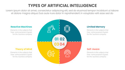 Types of AI artificial intelligence infographic 4 point stage template with matrix structure with big big circle thick outline for slide presentation