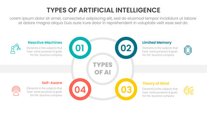 Types of AI artificial intelligence infographic 4 point stage template with outline circle and small circle edge side for slide presentation