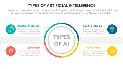 Types of AI artificial intelligence infographic 4 point stage template with outline circle center symmetric balance for slide presentation