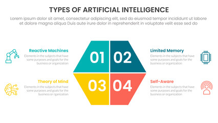 Types of AI artificial intelligence infographic 4 point stage template with hexagon slice on center for slide presentation