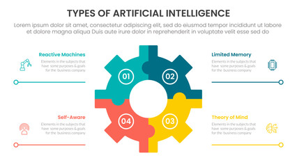 Types of AI artificial intelligence infographic 4 point stage template with gear shape on center with line bottom description for slide presentation