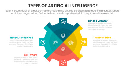 Types of AI artificial intelligence infographic 4 point stage template with gear shape piechart slice style for slide presentation