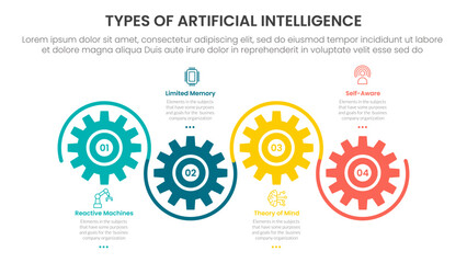 Types of AI artificial intelligence infographic 4 point stage template with gear shape on horizontal line up and down for slide presentation
